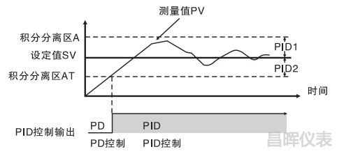 雙區PID控制