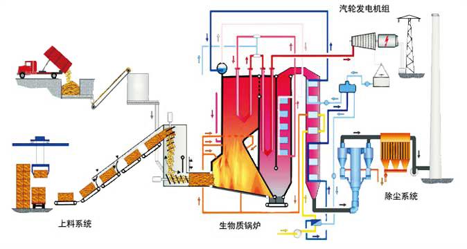秸桿熱電廠發(fā)電工藝流程圖 秸桿熱電廠發(fā)電工藝流程圖
