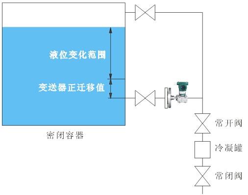 測量密閉容器液位，單法蘭液位變送器安裝點低于最低液位時，變送器應該進行正遷移