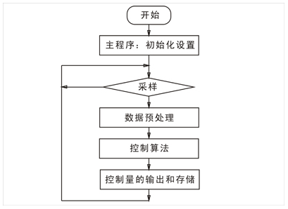 PID調節(jié)器軟件流程