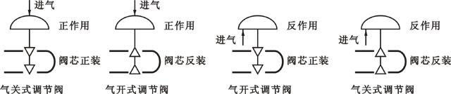 氣動(dòng)執(zhí)行機(jī)構(gòu)與調(diào)節(jié)閥的組合方式