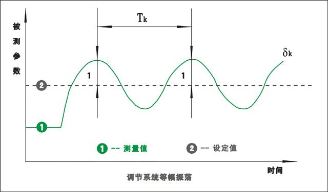 調節系統等幅振蕩 調節系統等幅振蕩