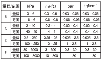 單晶硅衛生型壓力變送器量程范圍 單晶硅衛生型壓力變送器量程范圍