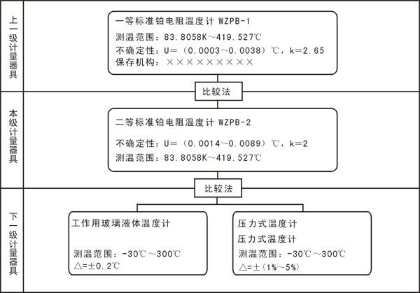 計(jì)量標(biāo)準(zhǔn)的量值溯源和傳遞框圖 計(jì)量標(biāo)準(zhǔn)的量值溯源和傳遞框圖