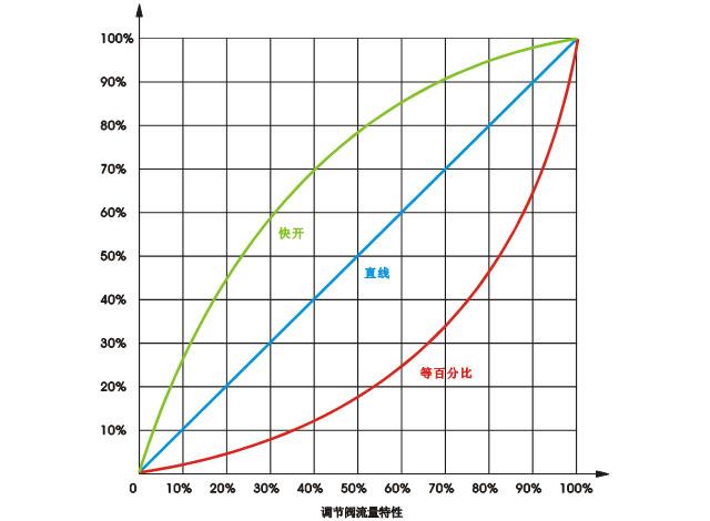 調節閥流量特性 調節閥流量特性