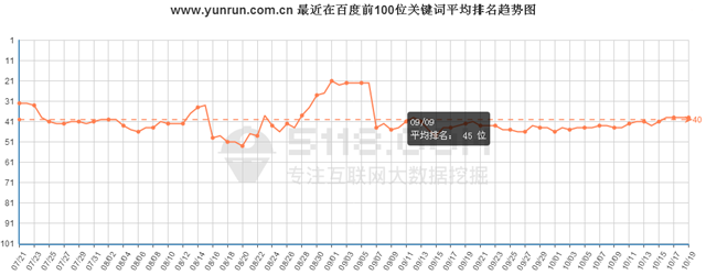 http://m.yigongchang99.com/最近在百度前100位關鍵詞總數趨勢圖 