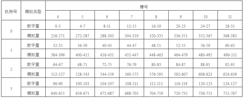S7-300 PLC的I/O模塊的字節(jié)地址 S7-300 PLC的I/O模塊的字節(jié)地址