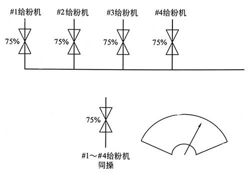 電廠鍋爐給粉機(jī)同操示意圖 電廠鍋爐給粉機(jī)同操示意圖