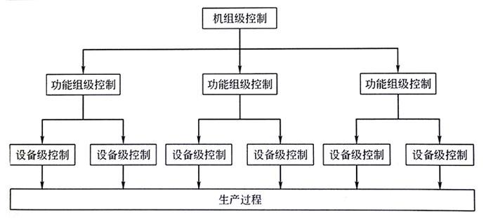 分級控制示意圖 分級控制示意圖