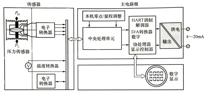 基地式儀表LD301硬件構(gòu)成原理 