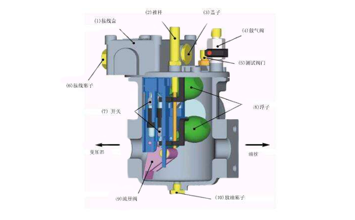 瓦斯繼電器內部結構示意圖-http://m.yigongchang99.com/tech/1304.html