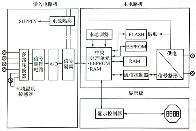 TT302現(xiàn)場總線溫度變送器的硬件構(gòu)成方框圖