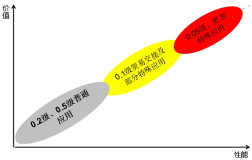 質(zhì)量流量計精度細分