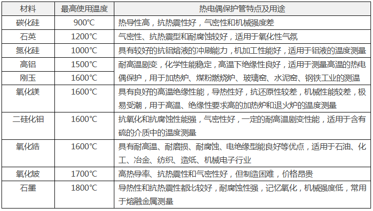 常用非金屬熱電偶保護管材料