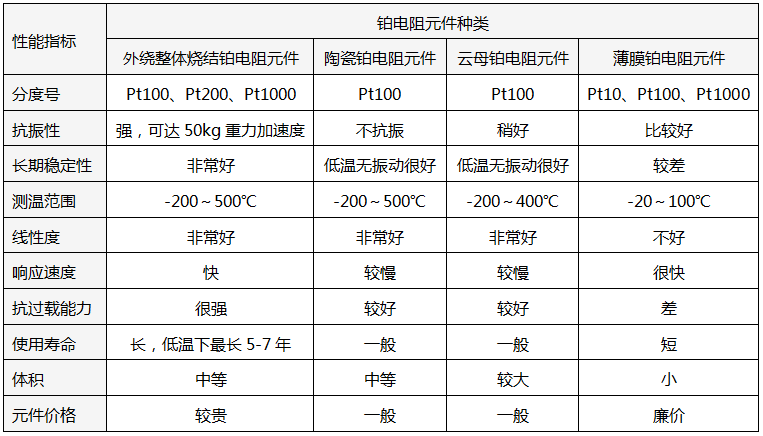 鉑電阻元件種類 鉑電阻元件種類