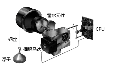 伺服液位計安裝結構圖 伺服液位計安裝結構圖