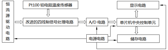 高精度溫度測量系統(tǒng)原理結(jié)構(gòu)框圖