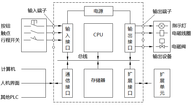 PLC控制系統(tǒng)結(jié)構(gòu)示意圖 PLC控制系統(tǒng)結(jié)構(gòu)示意圖