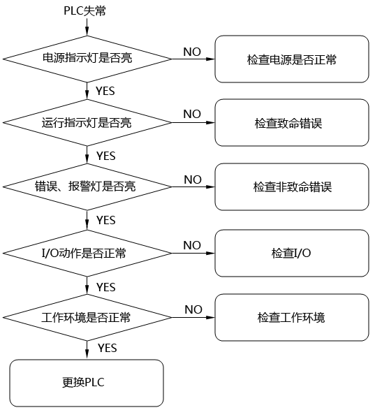 PLC初步檢查步驟圖 PLC初步檢查步驟圖