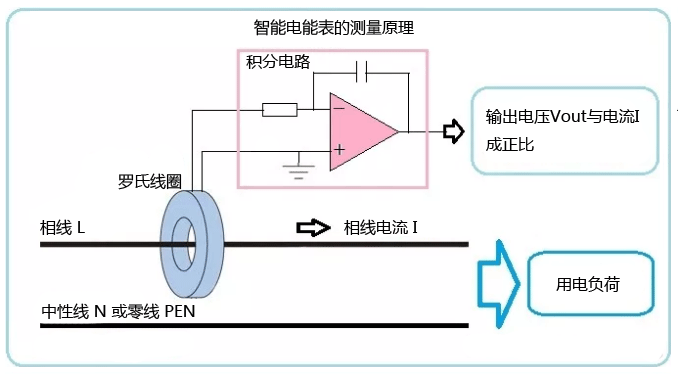 智能電能表測(cè)量原理 智能電能表測(cè)量原理