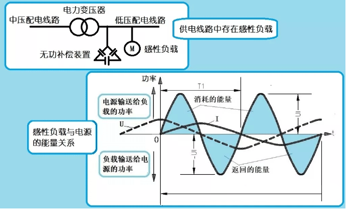 無(wú)功功率消耗與電費(fèi)的關(guān)系 無(wú)功功率消耗與電費(fèi)的關(guān)系