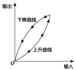 滯環(huán)效應分析 滯環(huán)效應分析
