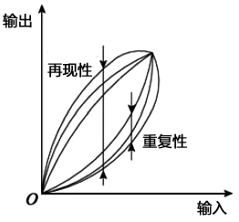 儀表復現(xiàn)性和再現(xiàn)性分析 儀表復現(xiàn)性和再現(xiàn)性分析