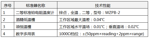 進(jìn)行熱電阻示值誤差測量值不確定度評(píng)定所需計(jì)量標(biāo)準(zhǔn)設(shè)備 進(jìn)行熱電阻示值誤差測量值不確定度評(píng)定所需計(jì)量標(biāo)準(zhǔn)設(shè)備