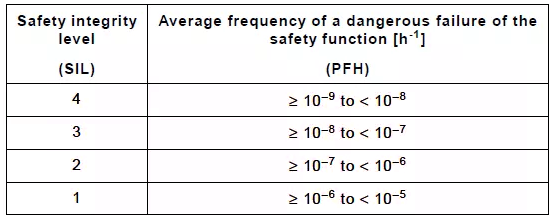IEC61508標(biāo)準(zhǔn)中對PFH的要求