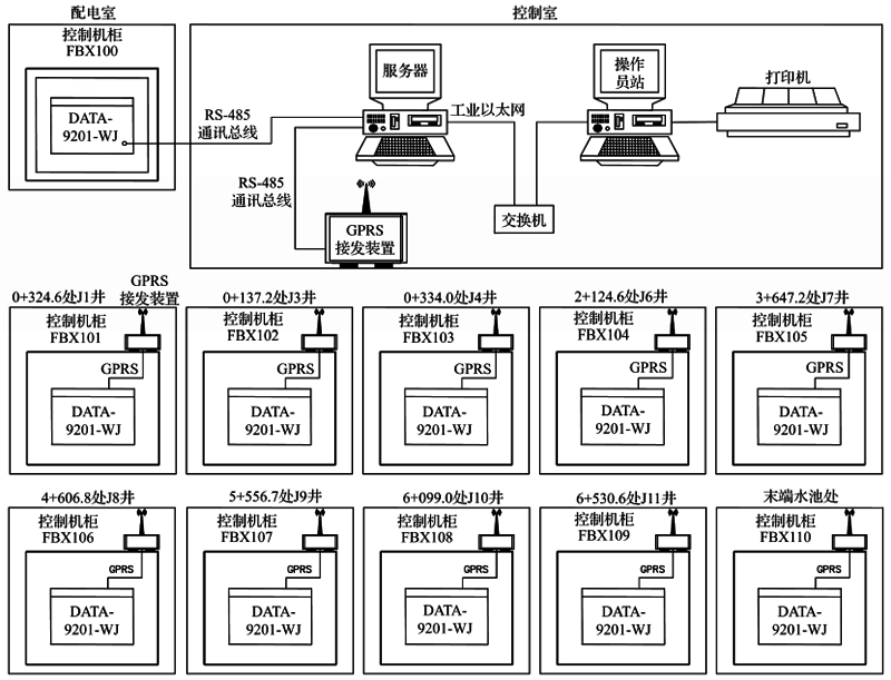 長距離輸水控制系統配置框圖 長距離輸水控制系統配置框圖