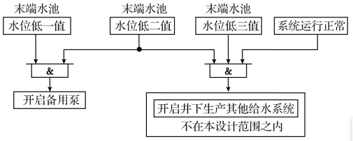 末端水池水位低保護框圖 末端水池水位低保護框圖