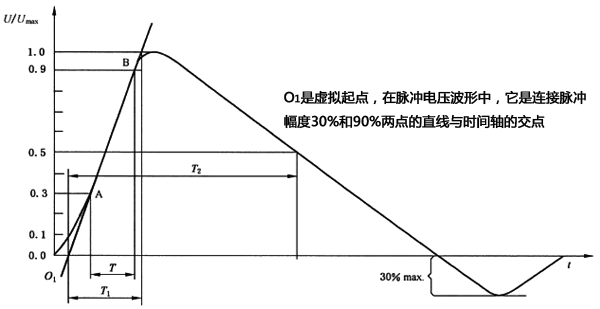 未連接CND的發(fā)生器輸出端的開路電壓波形(1.2/50μs) 未連接CND的發(fā)生器輸出端的開路電壓波形(1.2/50μs)