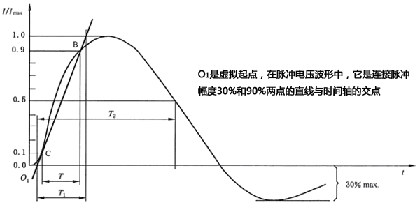 未連接CND的發(fā)生器輸出端的短路電壓波形(8/20μs) 未連接CND的發(fā)生器輸出端的短路電壓波形(8/20μs)