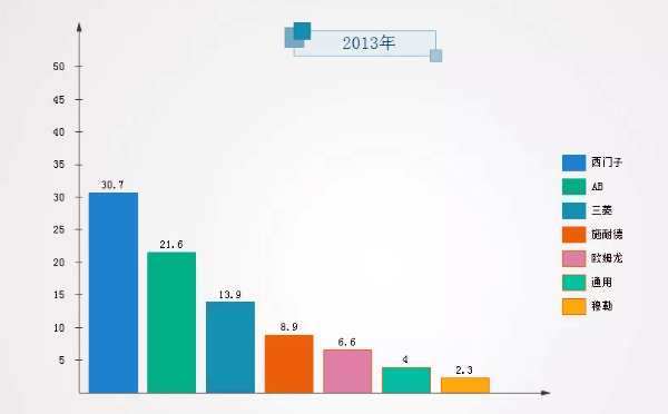PLC制造商2013年市場份額數據 PLC制造商2013年市場份額數據