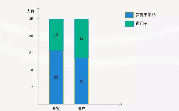 性能樣本數據-人數 性能樣本數據-人數