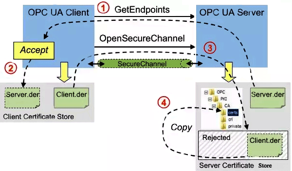 OpenPCS 7-OPC UA證書校驗過程 OpenPCS 7-OPC UA證書校驗過程