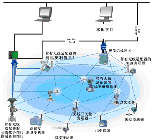 WirelessHART系統(tǒng)構(gòu)成示意圖 WirelessHART系統(tǒng)構(gòu)成示意圖