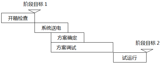 自動化項目第二階段計劃內(nèi)容 自動化項目第二階段計劃內(nèi)容