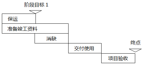 自動化項目第三階段計劃內(nèi)容 自動化項目第三階段計劃內(nèi)容