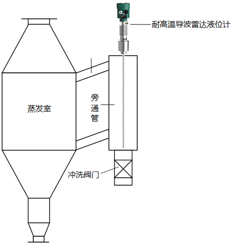 雷達(dá)液位計(jì)+窺鏡液位測量法