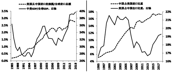 中美經(jīng)濟的融合情況 中美經(jīng)濟的融合情況