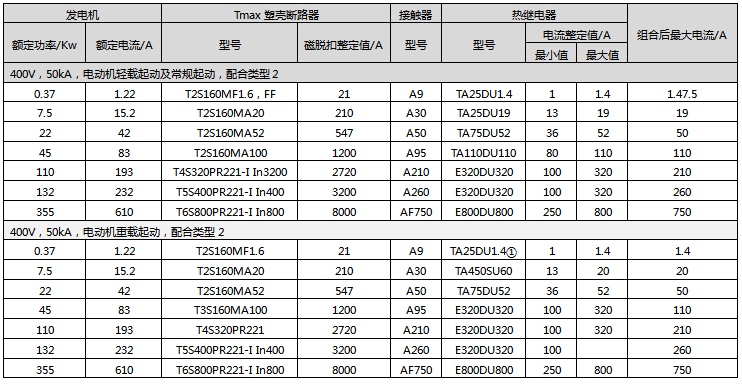 額定電壓為400V短路電流為50kA下,ABB的電動機(jī)輕載和重載直接起動配置方案 額定電壓為400V短路電流為50kA下,ABB的電動機(jī)輕載和重載直接起動配置方案