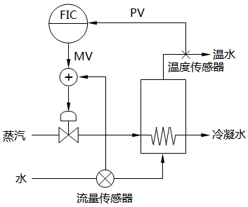 串級(jí)控制系統(tǒng)