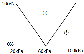 實(shí)例1壓力分程控制系統(tǒng)調(diào)節(jié)器輸出與分程閥動(dòng)作關(guān)系 實(shí)例1壓力分程控制系統(tǒng)調(diào)節(jié)器輸出與分程閥動(dòng)作關(guān)系
