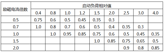 不同啟動負荷相對值時發電機母線上穩態電壓相對值的數據 不同啟動負荷相對值時發電機母線上穩態電壓相對值的數據