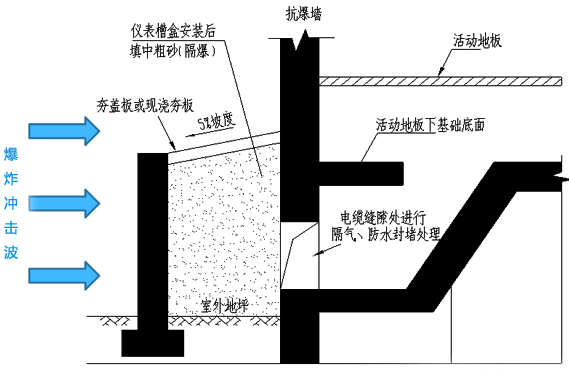 電纜進(jìn)線口室外地面設(shè)置抗爆圍堰 電纜進(jìn)線口室外地面設(shè)置抗爆圍堰
