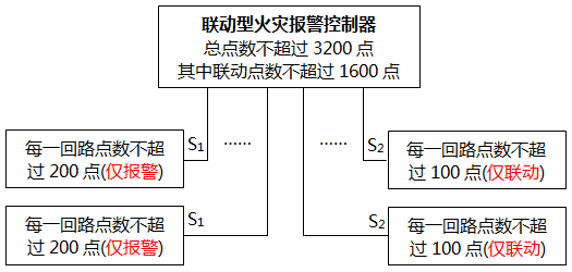 火災(zāi)自動(dòng)報(bào)警系統(tǒng)設(shè)計(jì)方案二 火災(zāi)自動(dòng)報(bào)警系統(tǒng)設(shè)計(jì)方案二