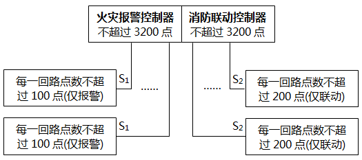 同時(shí)設(shè)置一臺(tái)火災(zāi)報(bào)警控制器又設(shè)置一臺(tái)聯(lián)動(dòng)控制器 同時(shí)設(shè)置一臺(tái)火災(zāi)報(bào)警控制器又設(shè)置一臺(tái)聯(lián)動(dòng)控制器