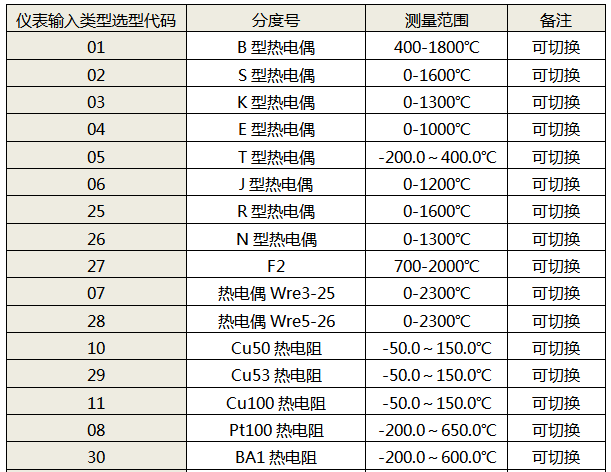 儀表輸入類型代碼表 儀表輸入類型代碼表