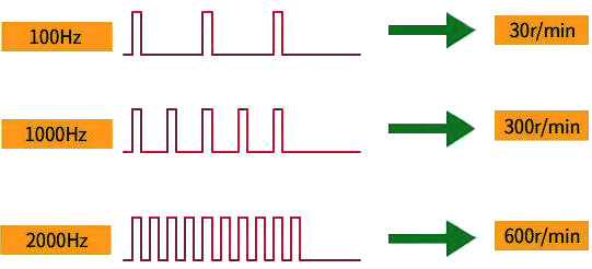 步進(jìn)電機(jī)的轉(zhuǎn)速與頻率成正比 步進(jìn)電機(jī)的轉(zhuǎn)速與頻率成正比